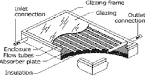 Figure 1.4. Flat plate collector [8]. 