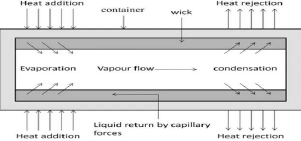 Figure 2.1. Schematic of the working principle, with direction of the vapor and liquid  flows [68]