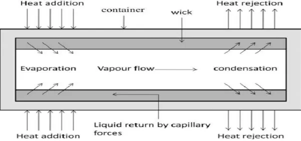 Figure 2.1. Schematic of the working principle, with direction of the vapor and liquid  flows [68]