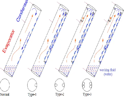 Figure 3.4. Schematic of the types of tests used in the heat pipe. 