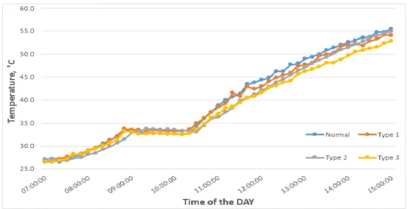 Figure 4.2. Temperature of the water tank with various heat pipes at an angle of 26°. 