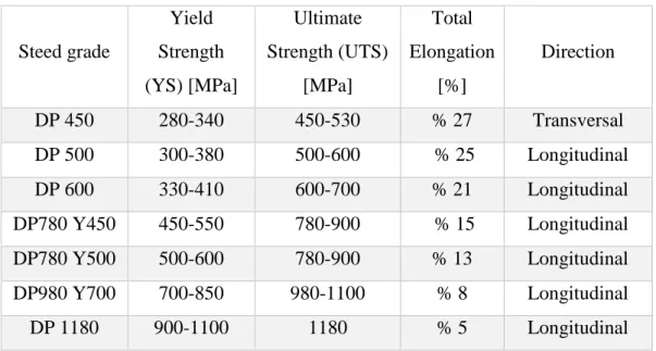 Table 2.2.  Reviews the  product  property requirements  for  many  types  of DP  steels,  according  to  ArcelorMittal  standard  20×80  mm  ISO  tensile  specimens  (thickness: less than 3mm) [42]