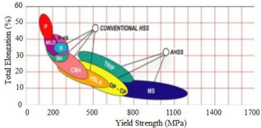 Figure 2.4. Relationship between yield strength and total elongation for many types  of steels[19,38]
