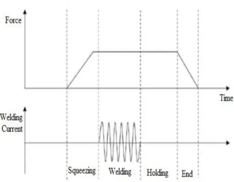 Figure 3.9. Basic single pulse welding cycle for resistance spot welding [112]. 
