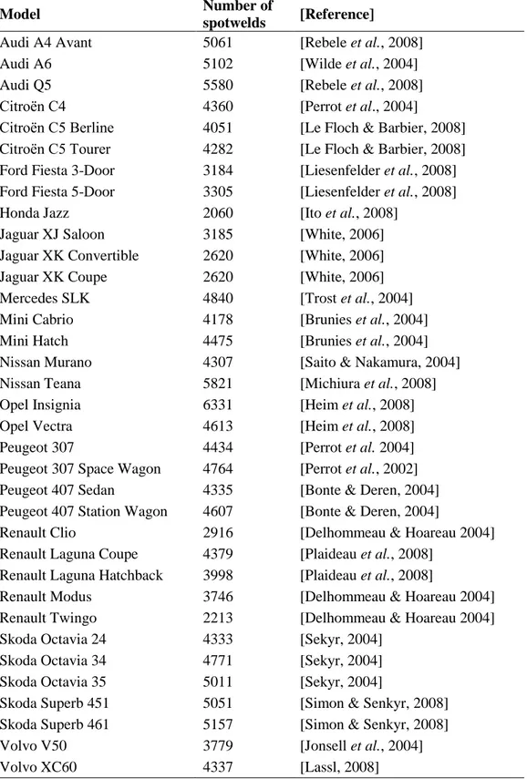 Table  3.1.  Number  of  spot  welds  used  to  assemble  the  Body  in  White  (B.I.W.)  of  several  brands  and  models,  as  presented  at  conferences