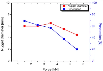 Figure 3.19. Effect of the clamping load on the nugget formation [172]. 