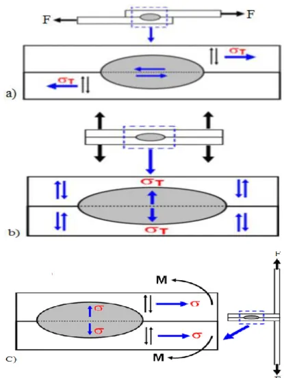 Figure  3.26.  Simple  models  describe  the  stress  distribution  at  the  interface  and  circumference of a weld nugget  through a) TS,[96] b) CT   and c) CP  tests [200]   