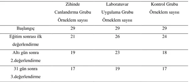 Tablo 1. ÇalıĢmaya katılım sayıları. 