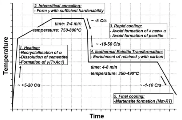 Şekil 3.5. Östemperleme işleminin termal döngüsü [42]. 