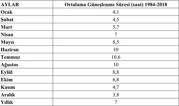 Tablo 2: Aylara Göre Ölçülen Güneşlenme Süreleri 