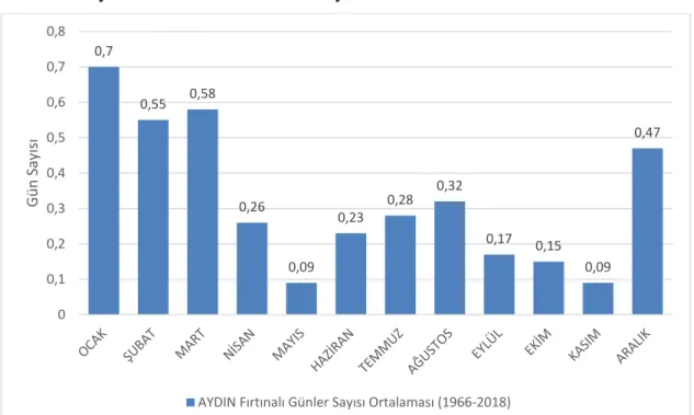 Grafik 8: Aylara Göre Fırtınalı Günler Sayısı 