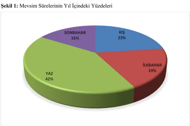 Tablo 9: Verilerin Hesaplanması İle Elde Edilen Mevsim ve Süreleri 