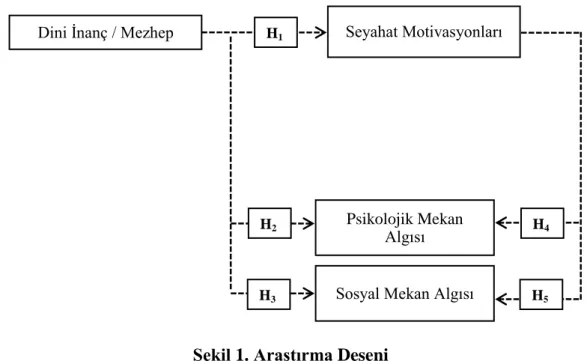Şekil 1. Araştırma Deseni 