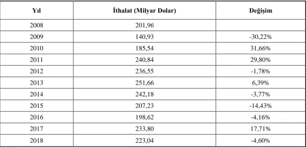 Tablo 3. 2008 - 2018 Yılları Türkiye İthalat Verileri 