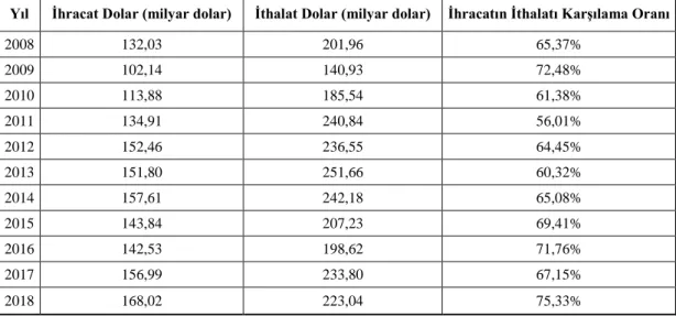 Tablo 6. 2008 – 2018 Yılları Arası Türkiye İhracatının İthalatı Karşılama  Oranları 