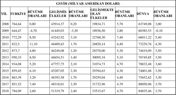 Tablo 7. 2008 - 2018 Yılları Arası Türkiye ve Diğer Ülke Gruplarının GSYİH  Verileri 