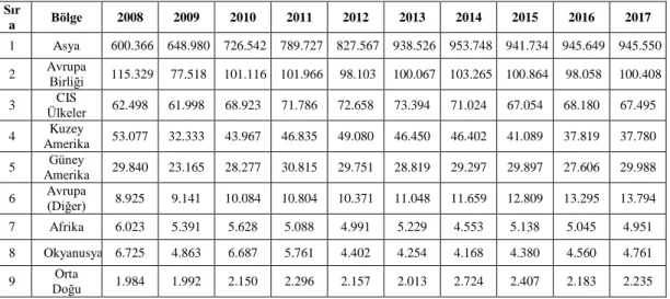 Tablo 13. 2008 – 2017 Yılları Bazik Oksijen Fırınlarda Yapılan Üretim  Bölgelere Göre (bin ton)  