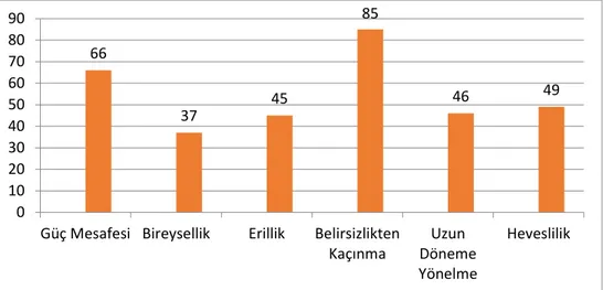 ġekil 8. Hofstede'nin Kültürel Boyutlarına Göre Türkiye Ortalaması  Kaynak: https://geerthofstede.com/research-and-vsm/dimension-data-matrix/ 