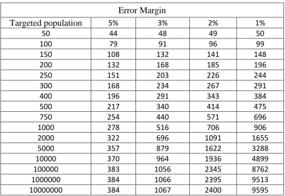 Table 1: Sample Sizes at 95% Confidence Level   Error Margin  Targeted population  5%  3%  2%  1%  50  44  48  49  50  100  79  91  96  99  150  108  132  141  148  200  132  168  185  196  250  151  203  226  244  300  168  234  267  291  400  196  291  3