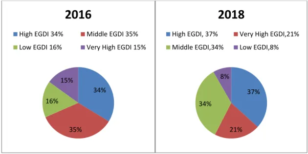 Figure  2: Number of Countries Grouped by E-Government Development Index (EGDI) in 2016 and 2018 
