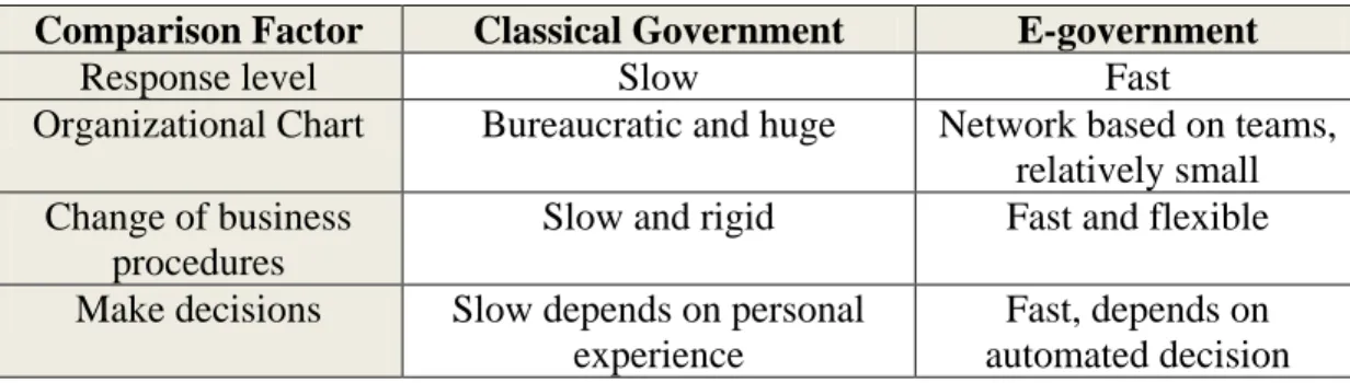 Table   : 3  Comparison Between Classical Governments and  E-governments  (Badran 2007)  E-government Classical Government Comparison Factor  Fast Slow Response level 