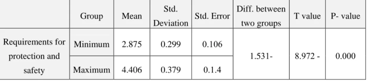 Table 10: The Results of Divergent Validity of Requirements for Protection and Safety 