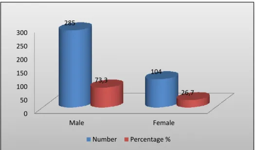 Figure 4: Repetitive Distribution of the Gender-based Sample 