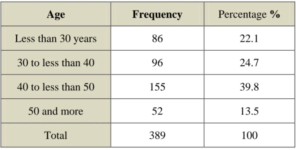 Table 15 Age-Based Distribution and Percentage of the Participants 