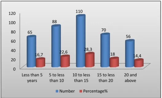 Figure 6: Percentage of Respondents Based on Years of Experience 