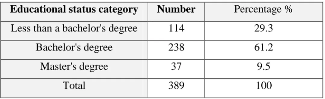 Table 17: Percentages of the Respondents Based on Education  Educational status category  Number  Percentage % 