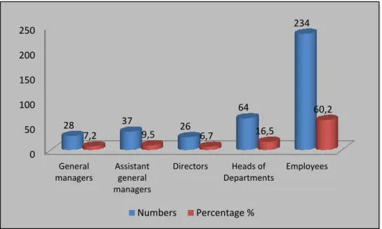 Figure 8: Percentages of Respondents Based on Occupation 