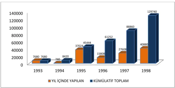 Tablo 8: Karabük Merkez İlçesi Tarla Bitkileri  02000040000600008000010000012000014000019931994 1995 1996 1997 199876807403702415808276084088076808420454446125288860 129740