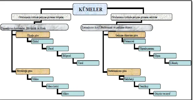 Şekil 9: Kümelenme Şeması (Kaynak: Kaygalak ve Karadağ, 2010). 