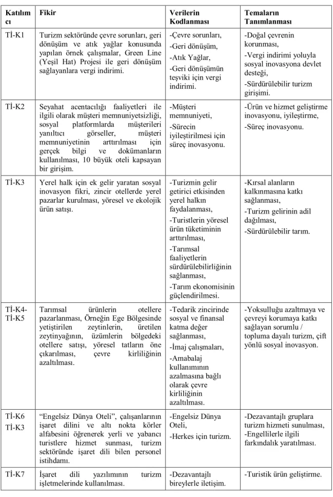 Tablo 3. Turizm İşletmeciliği ABD Yüksek Lisans Öğrencilerinin Sosyal İnovasyon  ve Sosyal Girişimcilik Fikirlerinin Kodlanması  