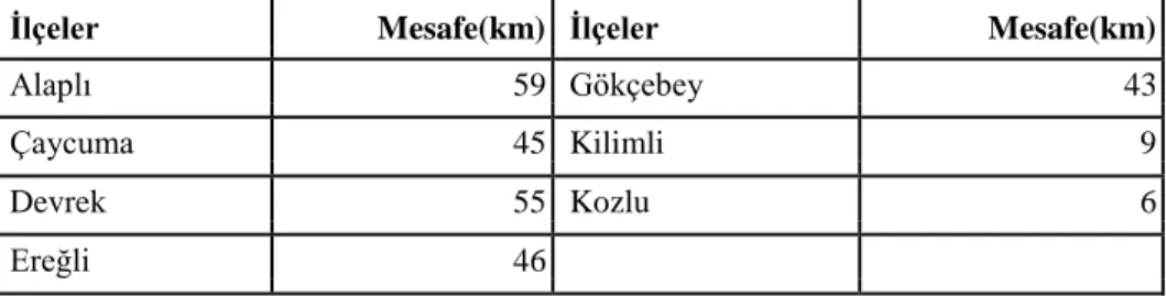 Çizelge 2: Ġlçe Merkezlerinin Zonguldak Ġl Merkezine Uzaklıkları