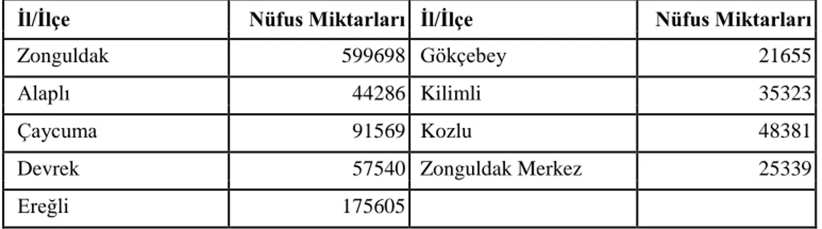 Çizelge 3: Zonguldak Ġli ve Ġlçelerinin Nüfus Miktarları (2018)