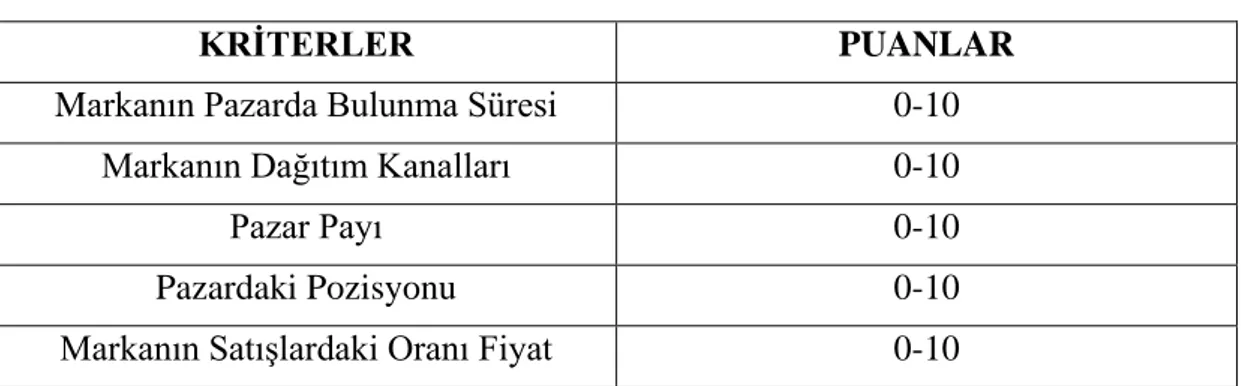 Tablo 1.3. Brand Finance Marka Gücü Kriterleri ve Puanları 