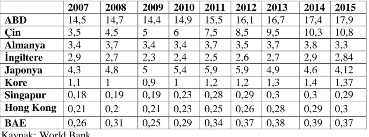 Tablo  9:  2007-2015  Yılları  Arası  Seçilmiş  Finans  Merkezlerinin  Bulunduğu  Ülkelerde GSYH Değişimi (Trilyon Dolar) 