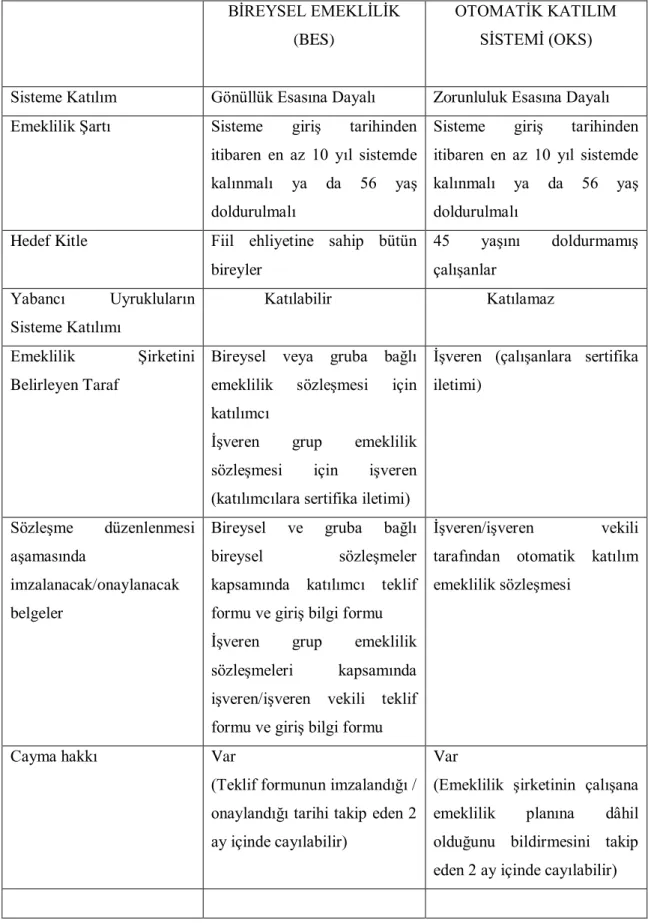 Tablo  3.  Bireysel  Emeklilik  Sistemi  ve  Otomatik  Katılım  Sistemi  KarĢılaĢtırması 