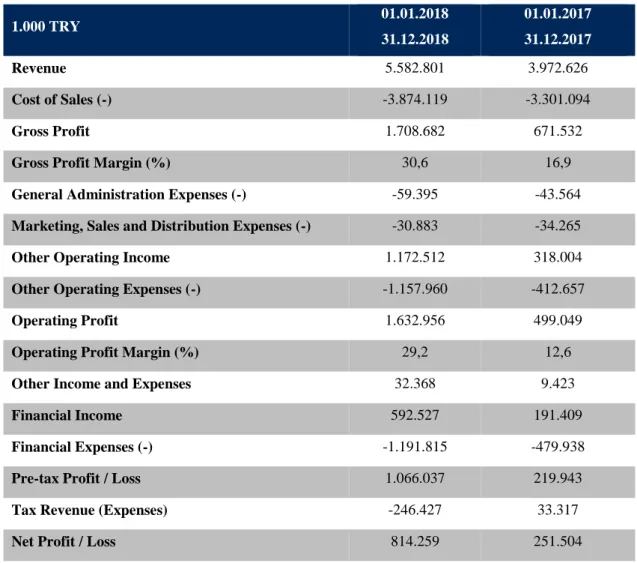Table 1. Condensed Income Statement of Kardemir as of FY 2018                