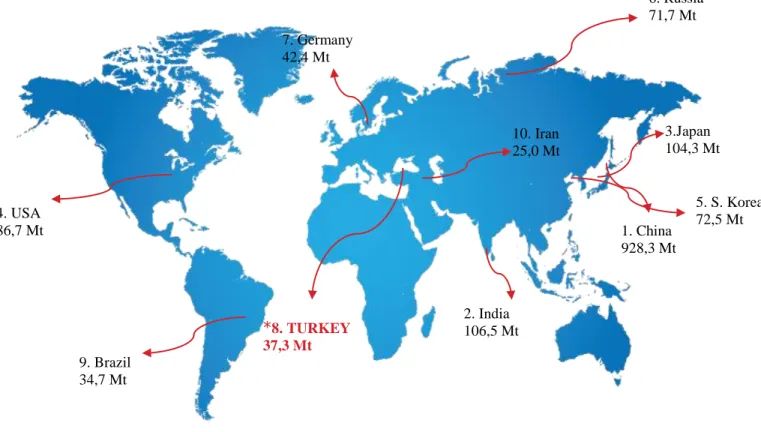 Figure 1. World Crude steel Production    (TÇÜD, 2019)