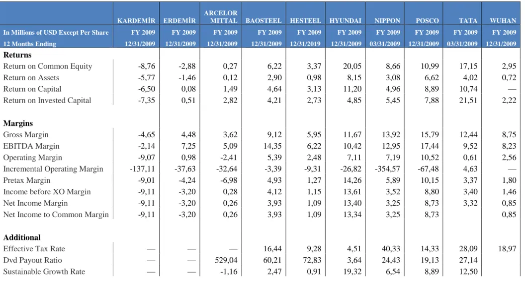 Table 16. Key Financial Ratios in 2009 