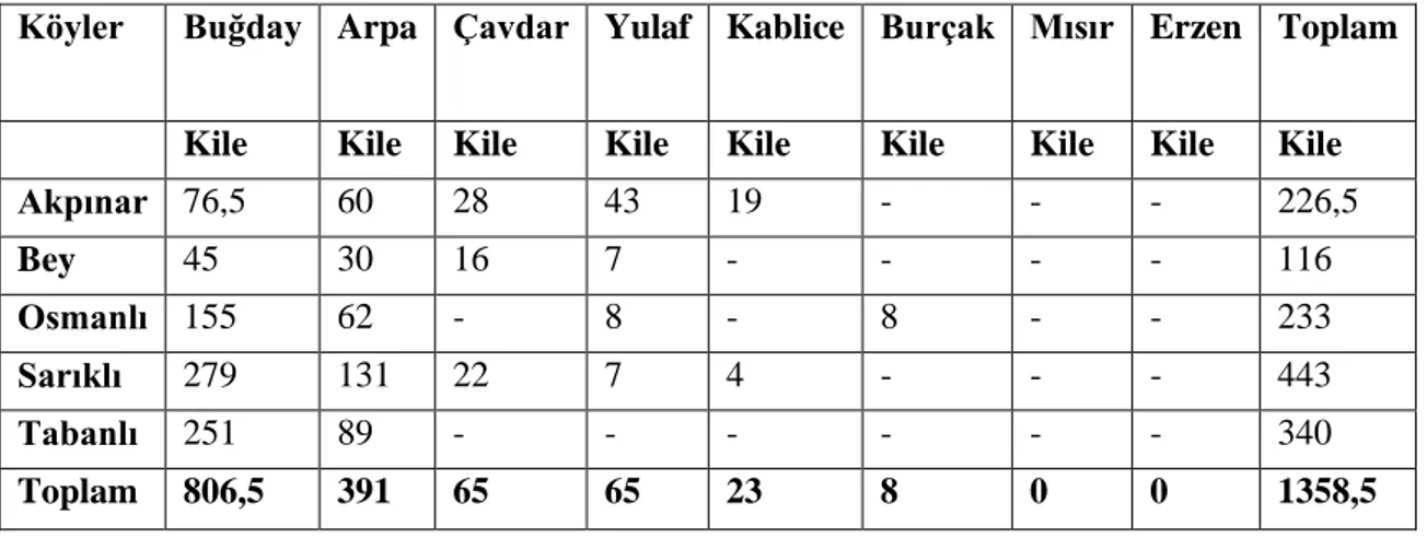 Tablo 18: Kızılağaç Müslüman Köyleri Tarım Ürünleri ve Dağılımı  Köyler  Buğday  Arpa  Çavdar  Yulaf  Kablice  Burçak  Mısır  Erzen  Toplam 