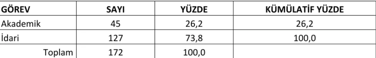 Tablo 1. Göreve Göre Dağılım 