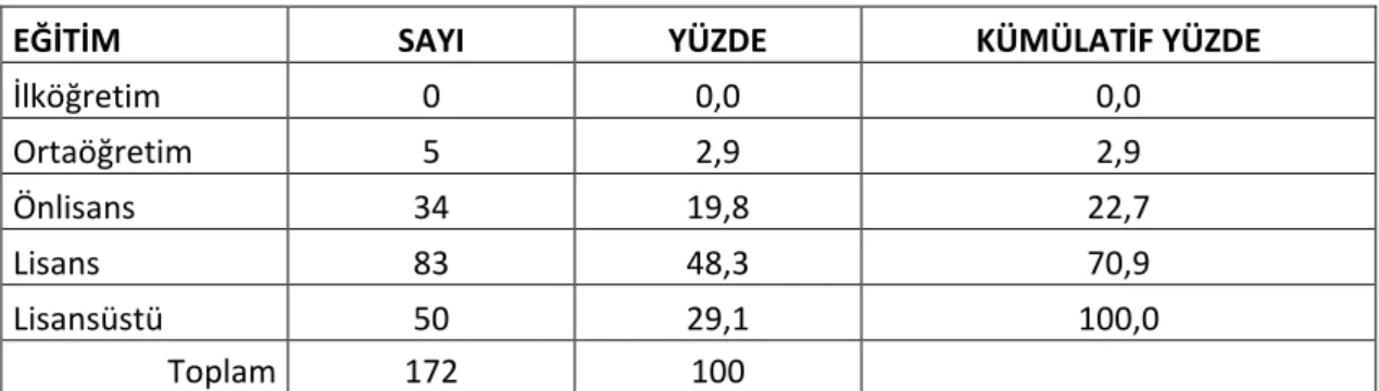 Tablo 4. Eğitim Durumlarına Göre Dağılım 