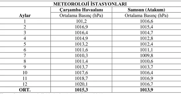 Tablo 8. Araştırma Sahasının Aylık Ortalama Basınç Değerleri, (1929-2017). 