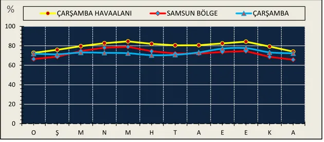 Tablo 10. Çarşamba Havaalanı ve Samsun Böle İstasyonlarının Aylık Ortalama Nem  Değerleri (%), (1929-2017)