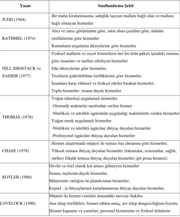 Tablo 1. Farklı Yazarlar Tarafından Oluşturulan Hizmet Sınıflandırmaları. 