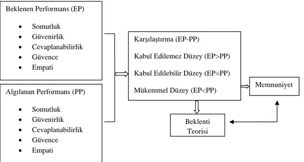 Şekil 4. Model Gelişimi. 