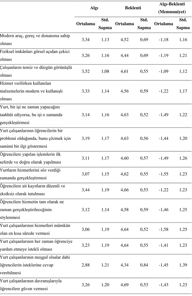 Tablo 5. Hizmet Kalitesi Ölçek İfadelerinin Katılım Düzeyi İstatistikleri 